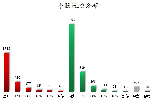 個(gè)股漲跌分布.png