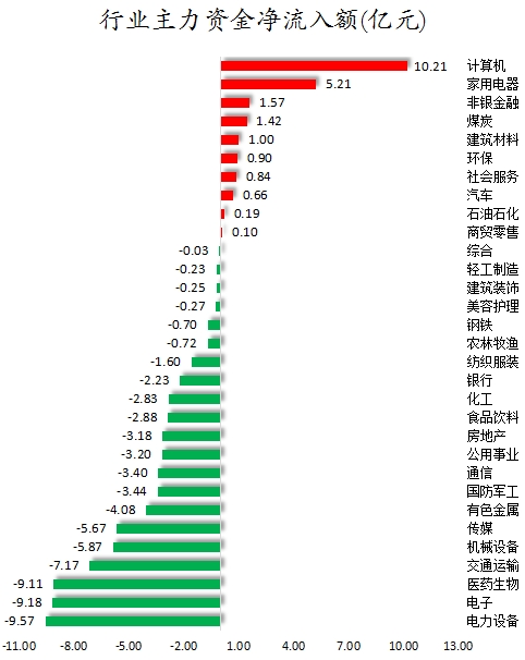 行業(yè)主力資金凈流入額.png