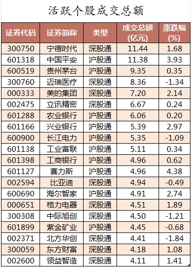 北向資金活躍個(gè)股成交總額.png