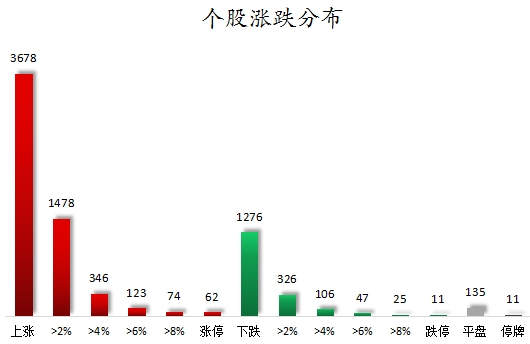 個(gè)股漲跌分布.png