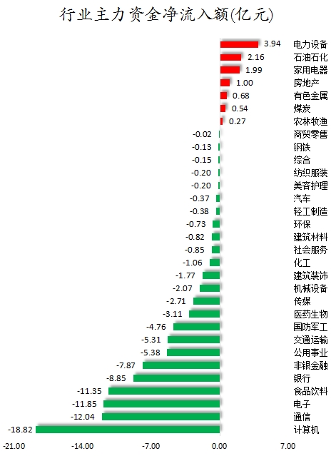 行業(yè)主力資金凈流入額.png