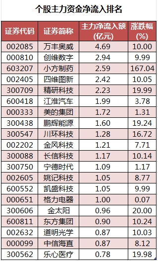 個(gè)股主力資金凈流入排名.png