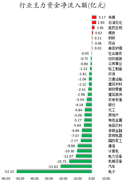 行業(yè)主力資金凈流入額.png