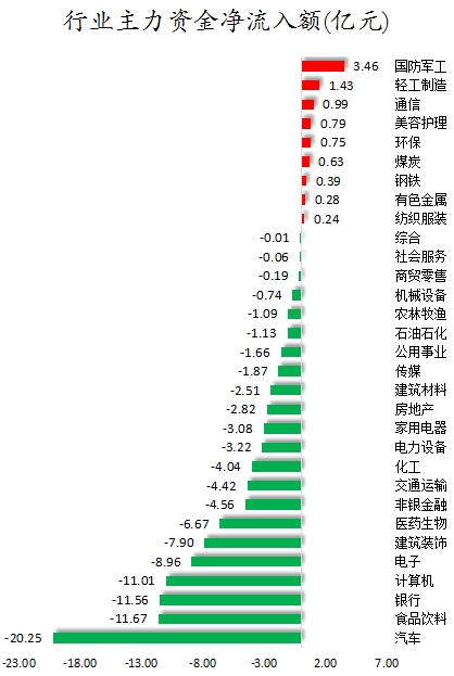 行業(yè)主力資金凈流入額.png