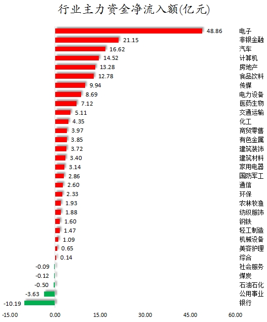 行業(yè)主力資金凈流入額.png