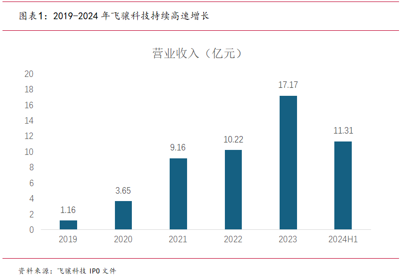 同比大涨超100%，扭亏为盈，飞骧科技继续冲击IPO