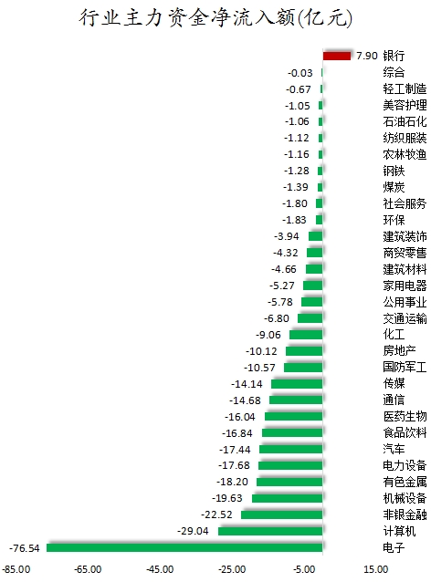 行業(yè)主力資金凈流入額.png