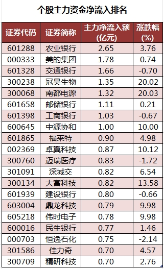 個(gè)股主力資金凈流入排名.png