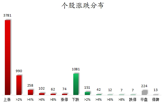 個股漲跌分布.png