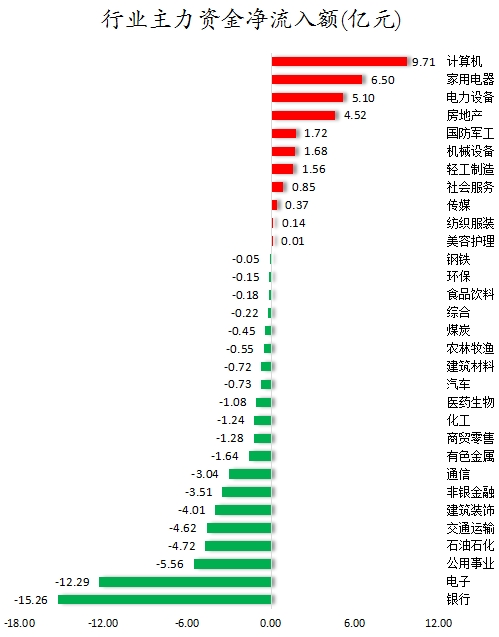 行業(yè)主力資金凈流入額.png