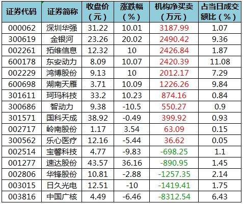 龍虎榜機構凈買入的個股.png