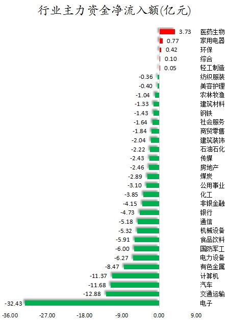 行業(yè)主力資金凈流入額.png