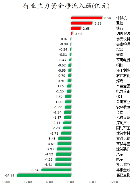 行業(yè)主力資金凈流入額.png