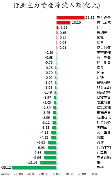 行業(yè)主力資金凈流入額.png