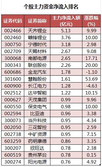 個股主力資金凈流入排名.png