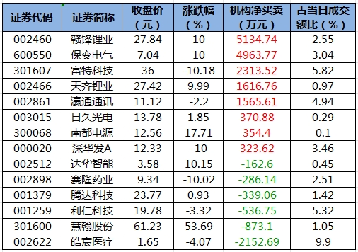 龍虎榜機構凈買入的個股.png