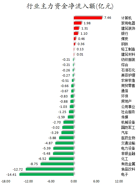 行業(yè)主力資金凈流入額.png