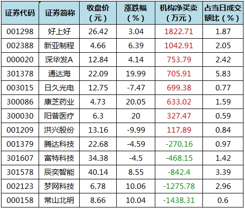 龍虎榜機(jī)構(gòu)凈買入的個股.png