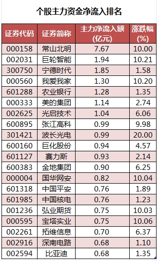 個(gè)股主力資金凈流入排名.png