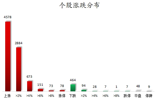 个股涨跌分布.png