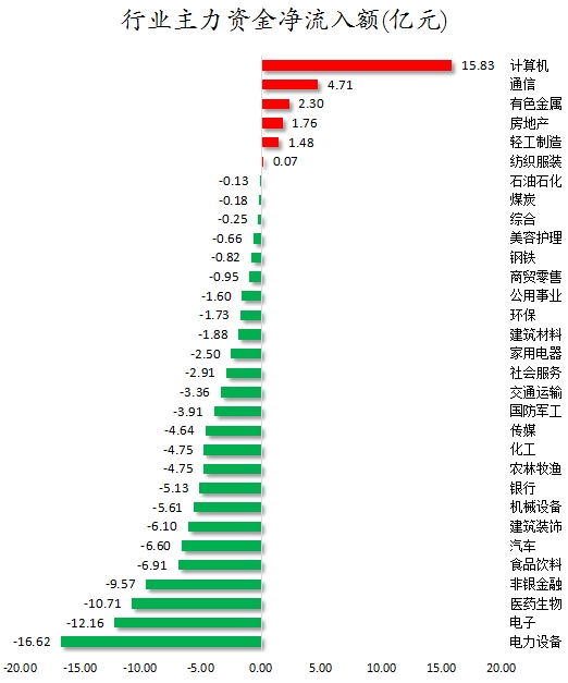 行業(yè)主力資金凈流入額.png