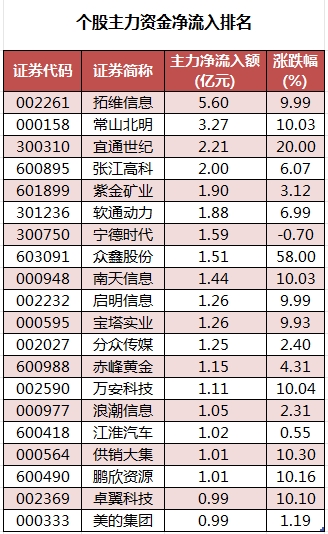 個股主力資金凈流入排名.png