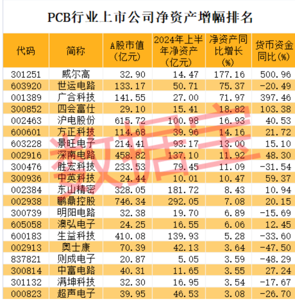 威尔高：泰国工厂运行顺利陆续导入海外大客户！公司上半年净资产增幅高居行业第一