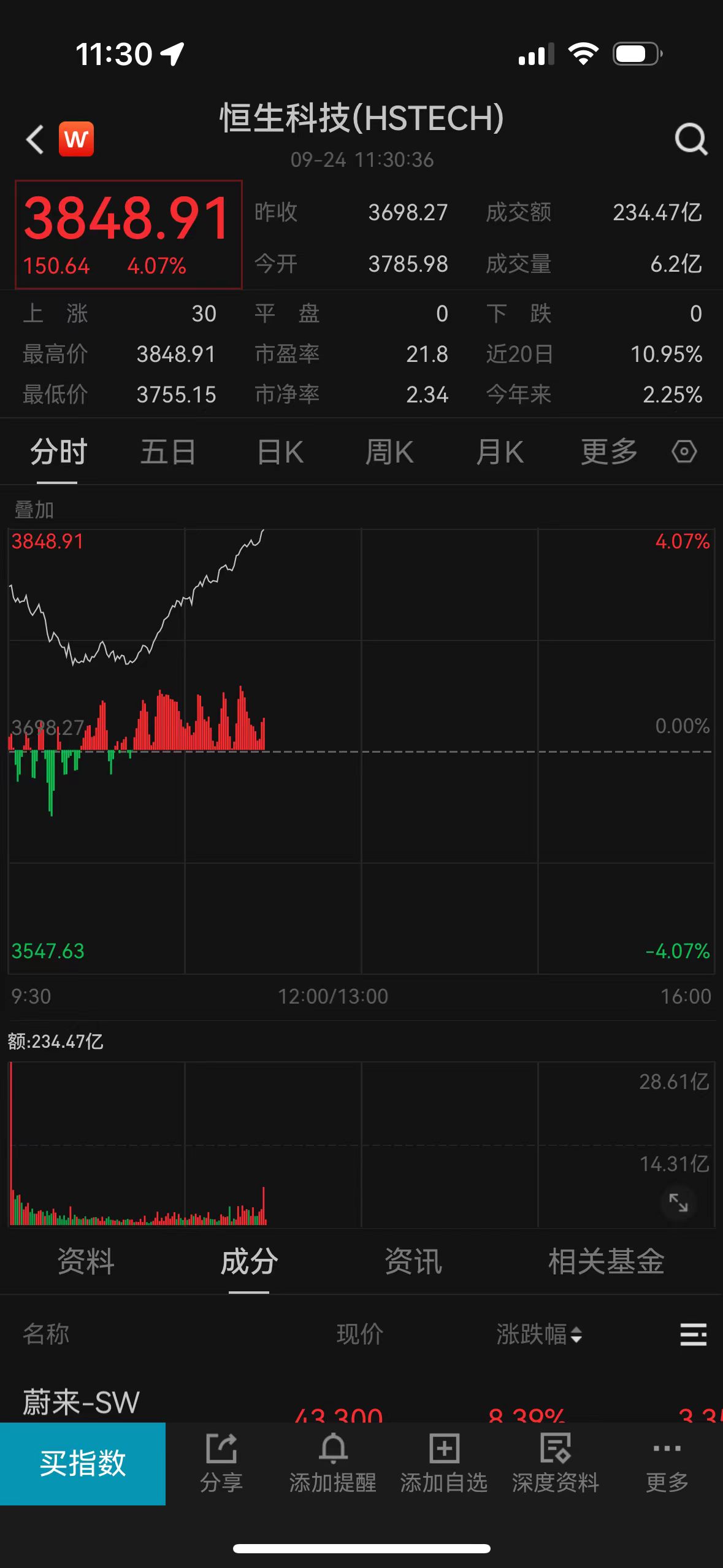 恒生科技指数涨超4%