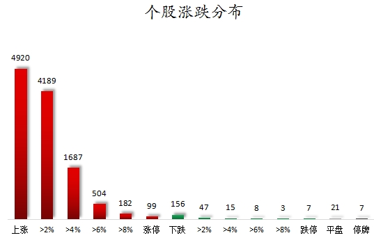 個(gè)股漲跌分布.png