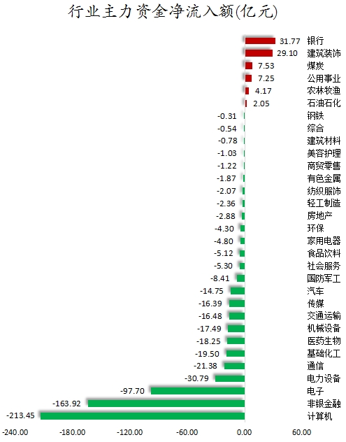 行业主力资金净流入额.png