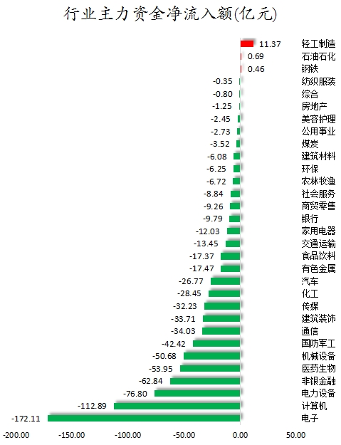 行業主力資金凈流入額.png