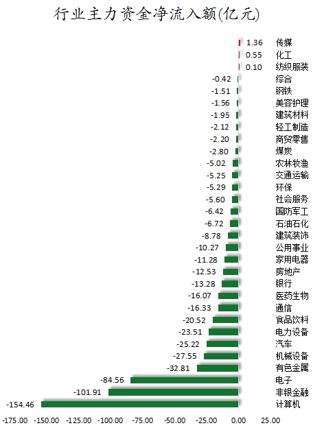 行業主力資金凈流入額.png