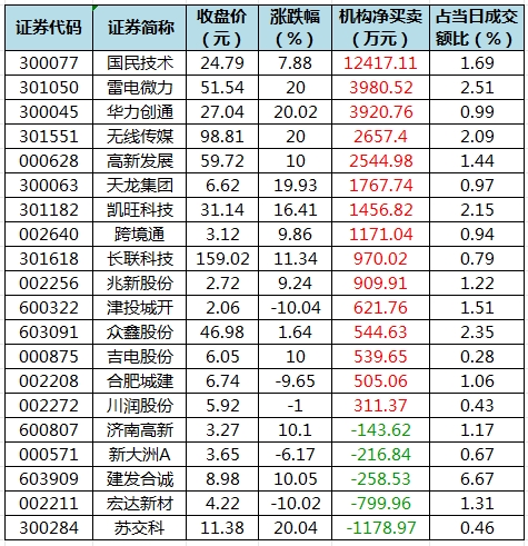 龍虎榜機構凈買入的個股.png