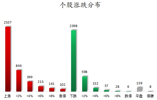 个股涨跌分布.png