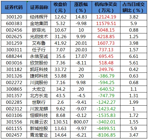 龍虎榜機構凈買入的個股.png