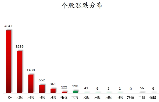 个股涨跌分布.png