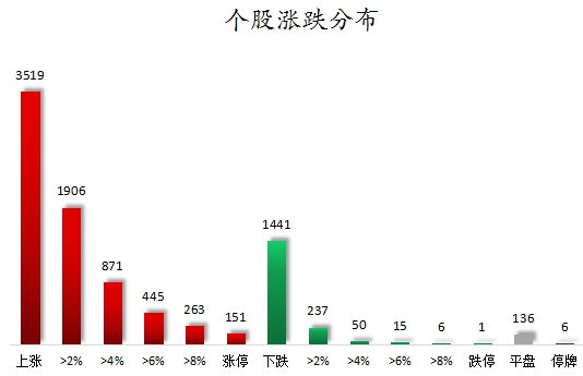 個(gè)股漲跌分布.png