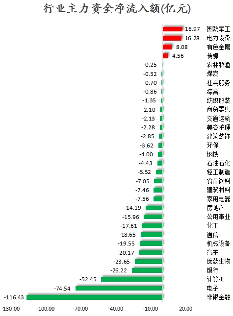 行業(yè)主力資金凈流入額.png