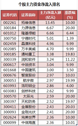 個(gè)股主力資金凈流入排名.png