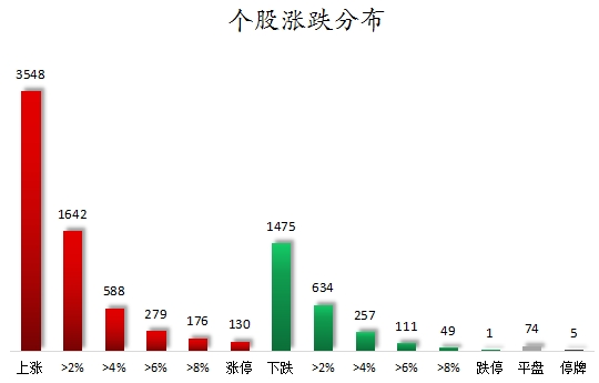 个股涨跌分布.png