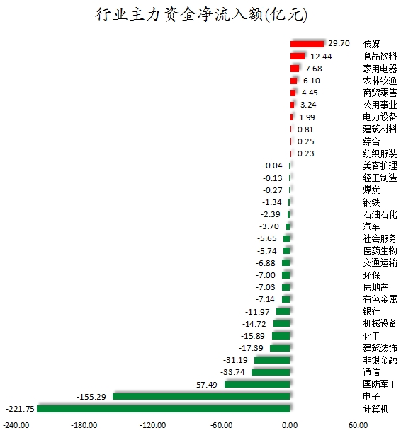 行業(yè)主力資金凈流入額.png