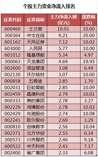 個(gè)股主力資金凈流入排名.png