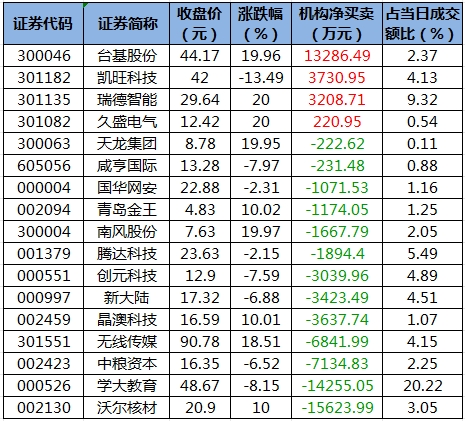 龍虎榜機(jī)構(gòu)凈買入的個(gè)股.png