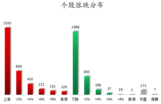 个股涨跌分布.png