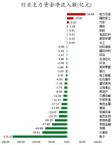 行業(yè)主力資金凈流入額.png