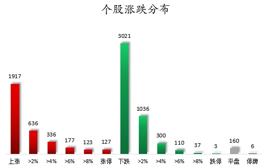 个股涨跌分布.png