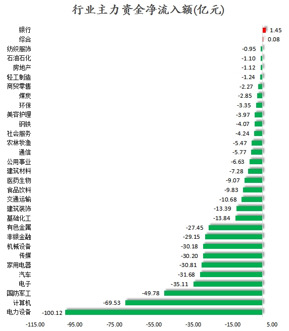 行業(yè)主力資金凈流入額.png