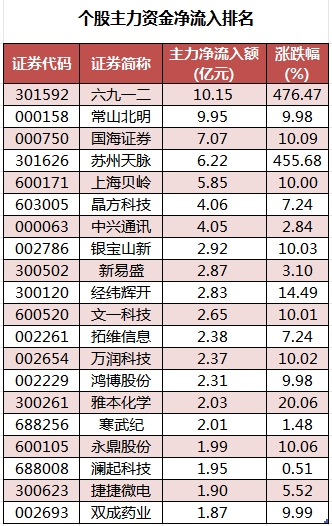 個(gè)股主力資金凈流入排名.png