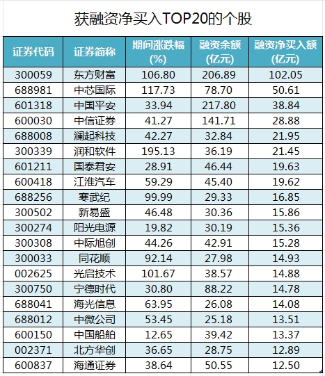 获融资净买入TOP20的个股.png