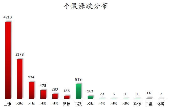 个股涨跌分布.png